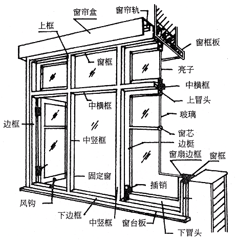 门窗构造